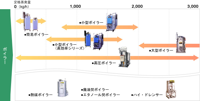 ボイラーの種類